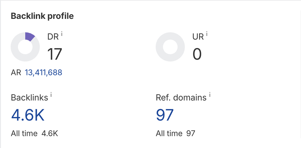 Ahrefs backlink profile showing 2.6K backlinks