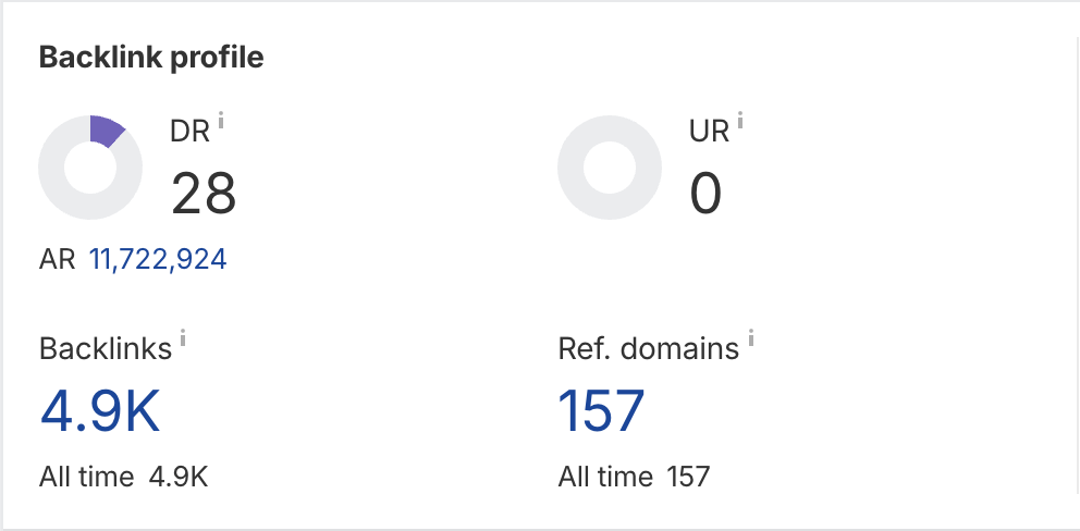 Ahrefs backlink profile showing domain growth